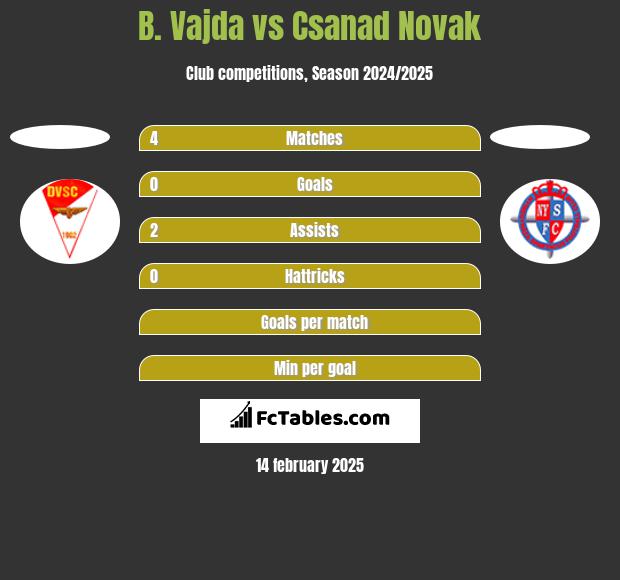 B. Vajda vs Csanad Novak h2h player stats