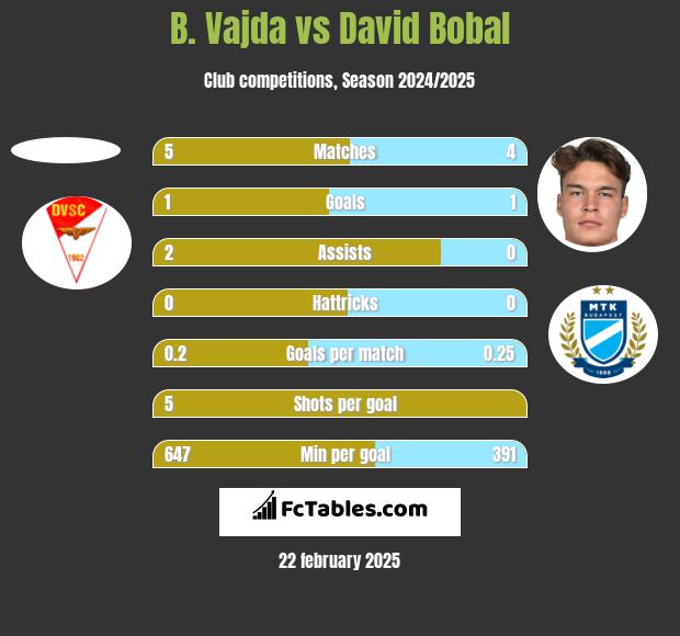 B. Vajda vs David Bobal h2h player stats