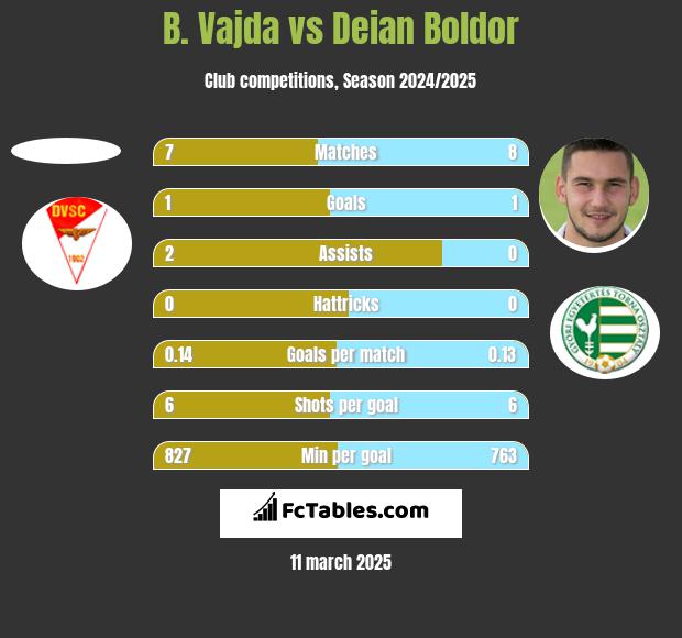 B. Vajda vs Deian Boldor h2h player stats