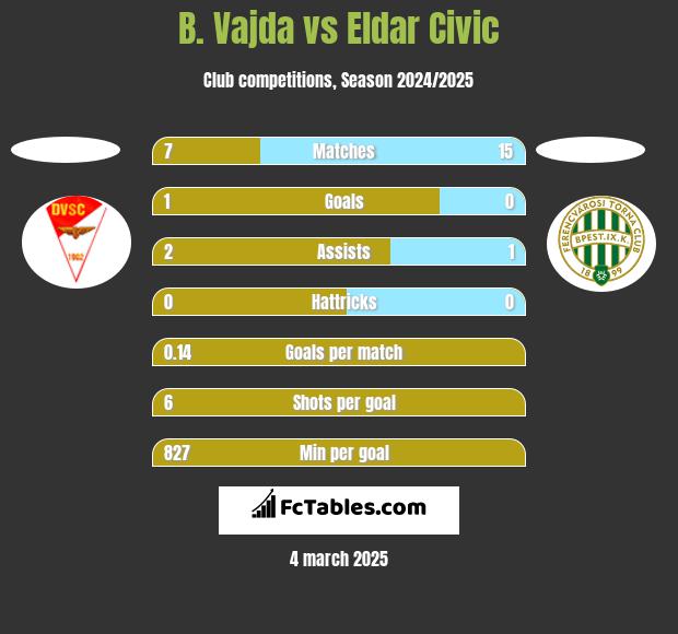 B. Vajda vs Eldar Civic h2h player stats