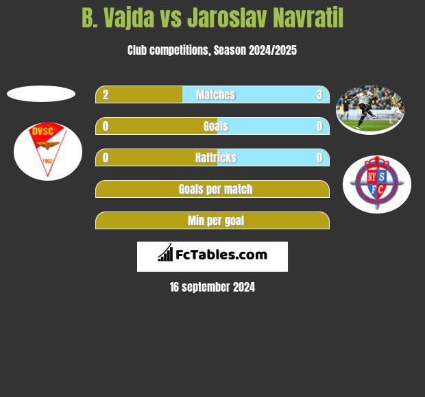 B. Vajda vs Jaroslav Navratil h2h player stats