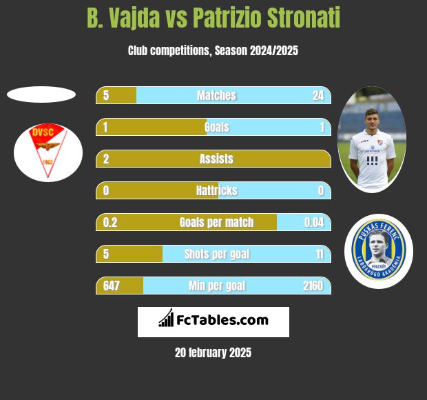 B. Vajda vs Patrizio Stronati h2h player stats