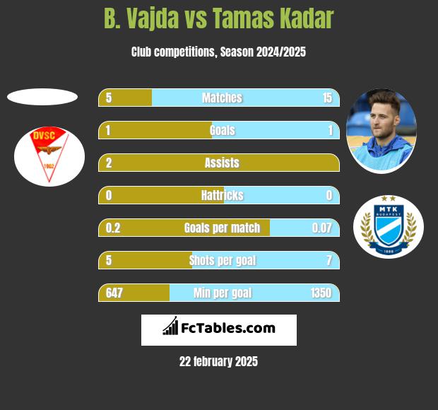 B. Vajda vs Tamas Kadar h2h player stats