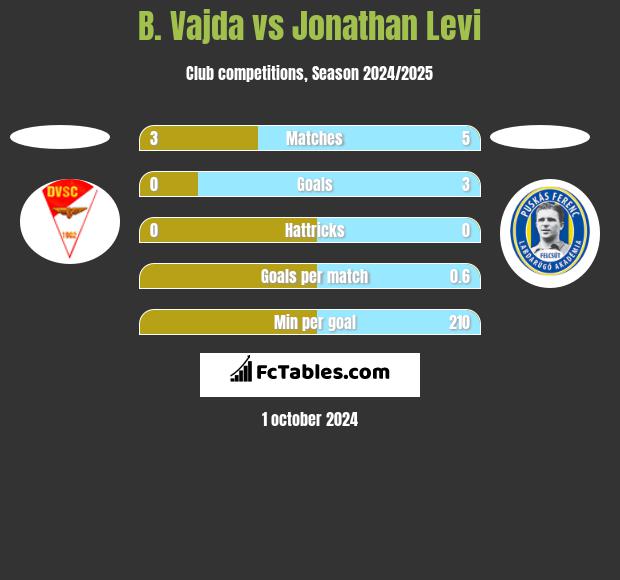 B. Vajda vs Jonathan Levi h2h player stats