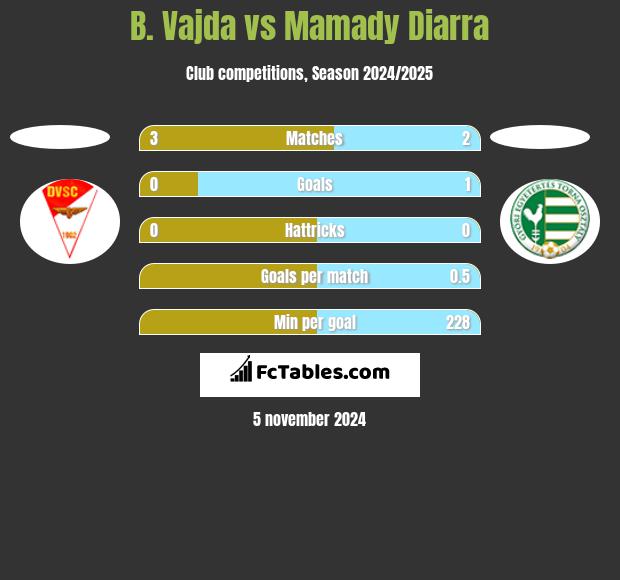 B. Vajda vs Mamady Diarra h2h player stats