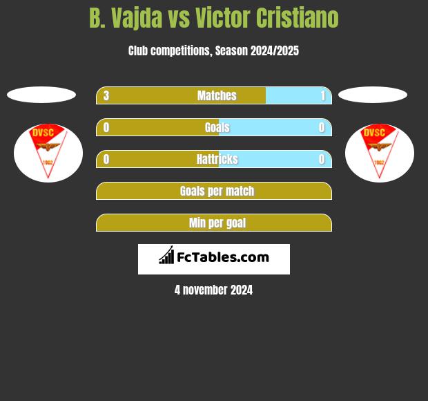 B. Vajda vs Victor Cristiano h2h player stats