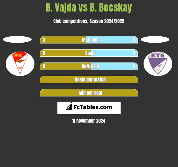 B. Vajda vs B. Bocskay h2h player stats