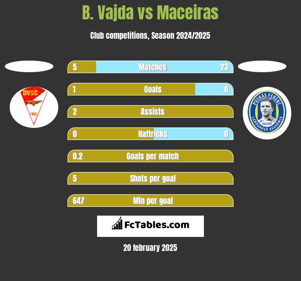 B. Vajda vs Maceiras h2h player stats