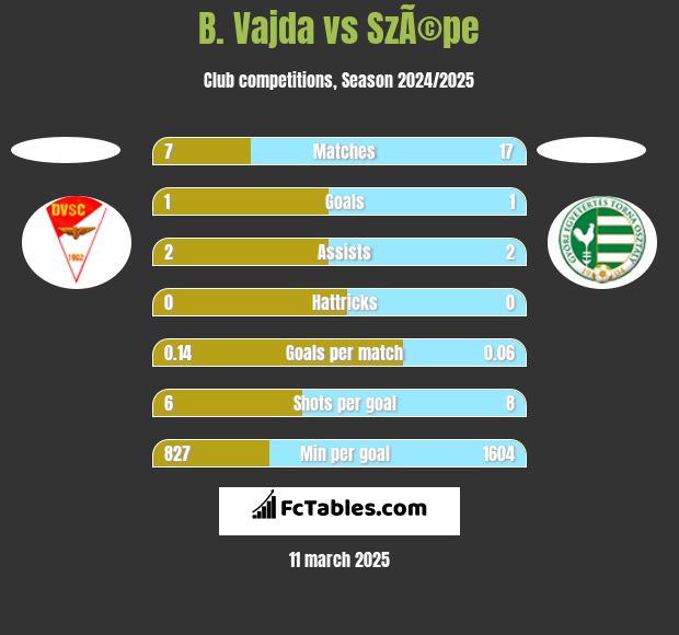 B. Vajda vs SzÃ©pe h2h player stats