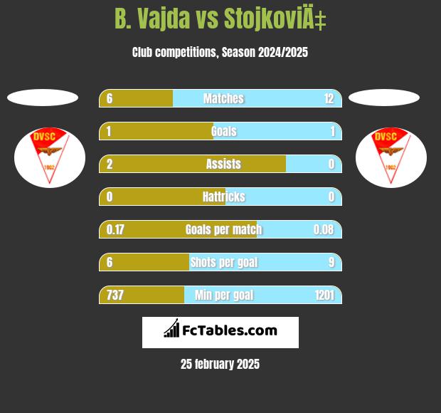 B. Vajda vs StojkoviÄ‡ h2h player stats