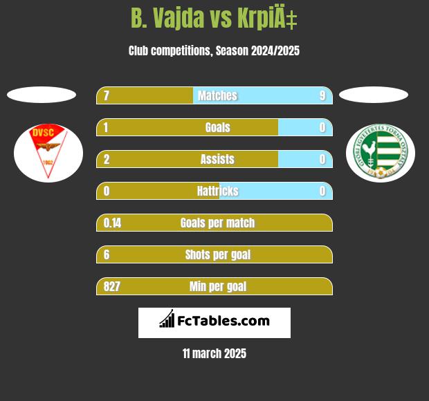 B. Vajda vs KrpiÄ‡ h2h player stats