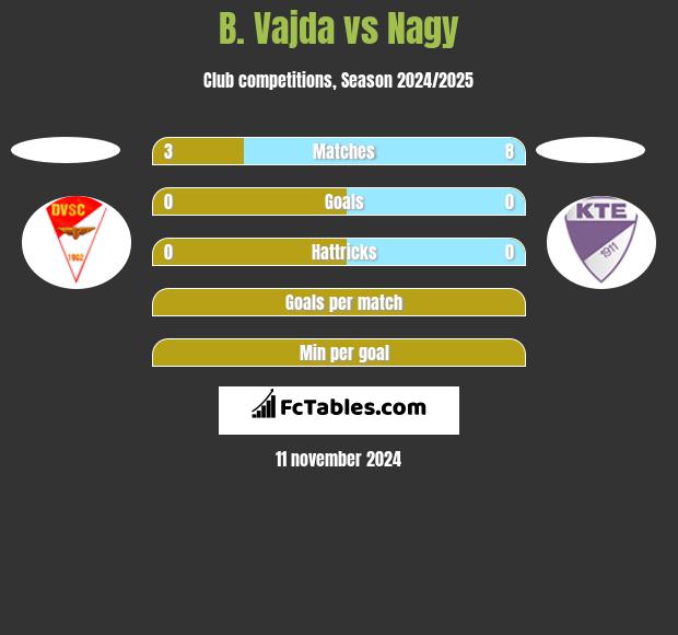 B. Vajda vs Nagy h2h player stats