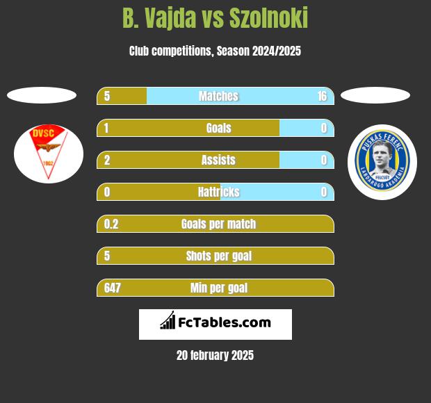 B. Vajda vs Szolnoki h2h player stats