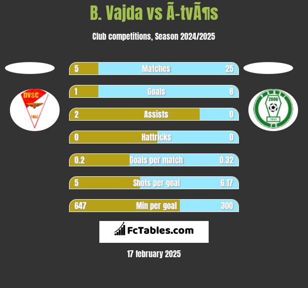 B. Vajda vs Ã–tvÃ¶s h2h player stats