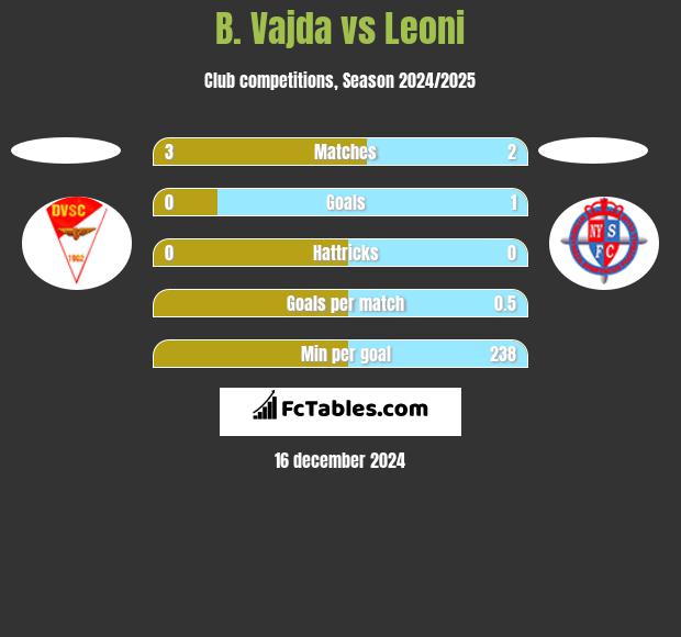 B. Vajda vs Leoni h2h player stats