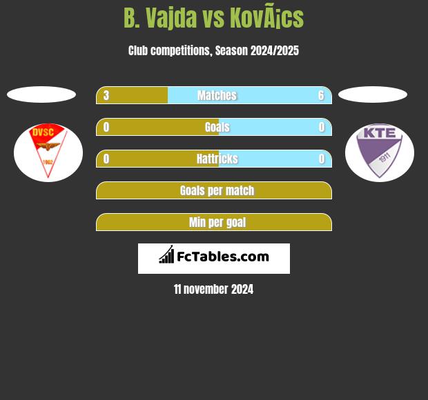 B. Vajda vs KovÃ¡cs h2h player stats