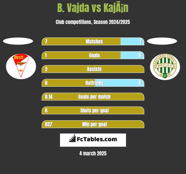 B. Vajda vs KajÃ¡n h2h player stats