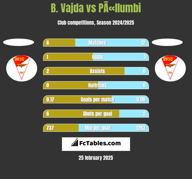 B. Vajda vs PÃ«llumbi h2h player stats