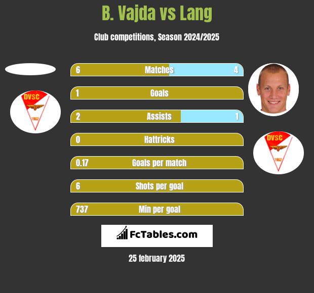 B. Vajda vs Lang h2h player stats