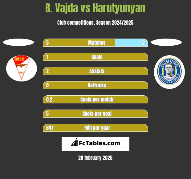 B. Vajda vs Harutyunyan h2h player stats