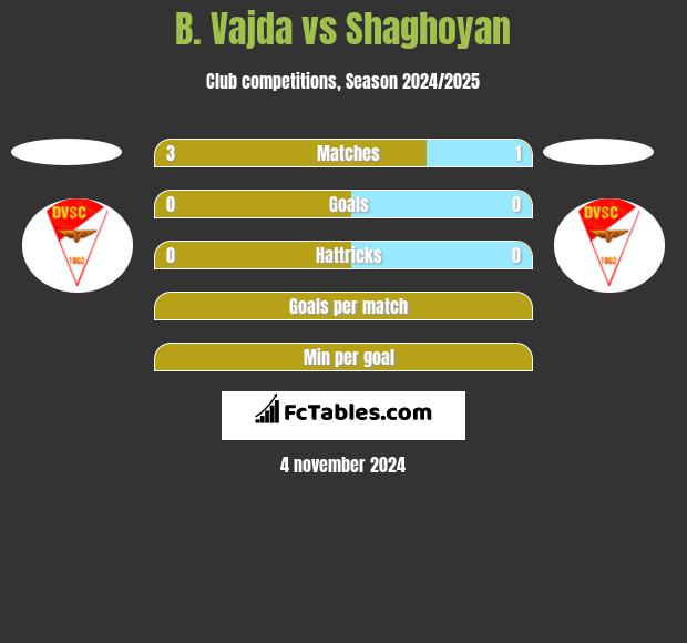 B. Vajda vs Shaghoyan h2h player stats