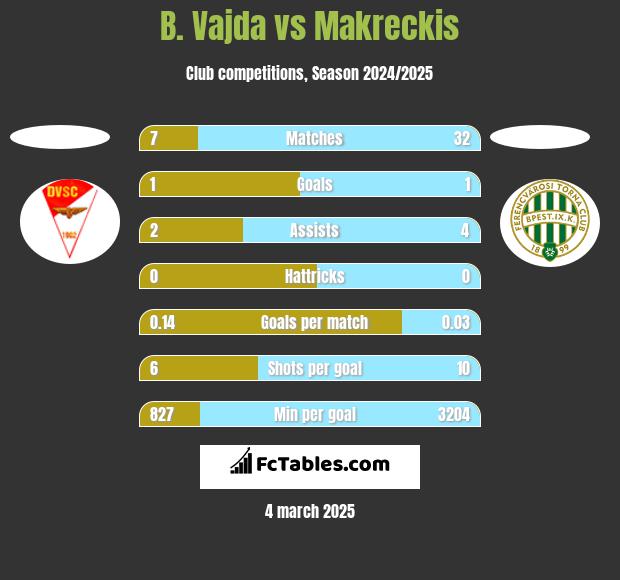 B. Vajda vs Makreckis h2h player stats