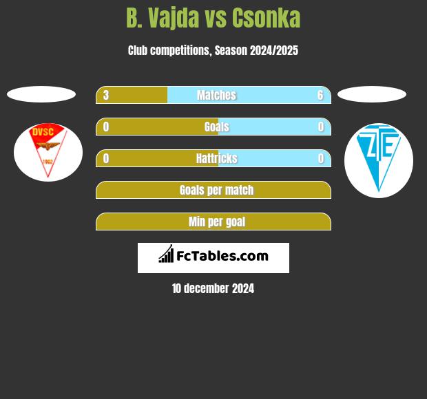 B. Vajda vs Csonka h2h player stats