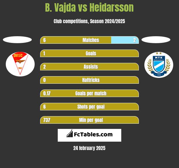 B. Vajda vs Heidarsson h2h player stats