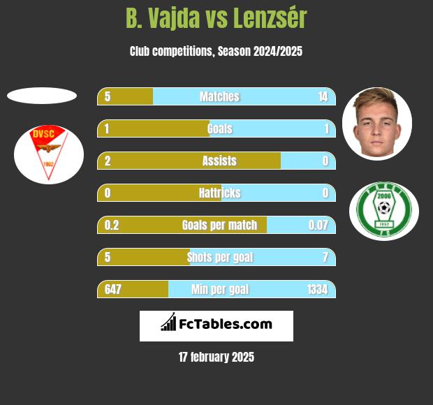 B. Vajda vs Lenzsér h2h player stats