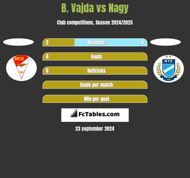 B. Vajda vs Nagy h2h player stats