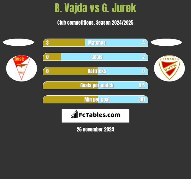 B. Vajda vs G. Jurek h2h player stats