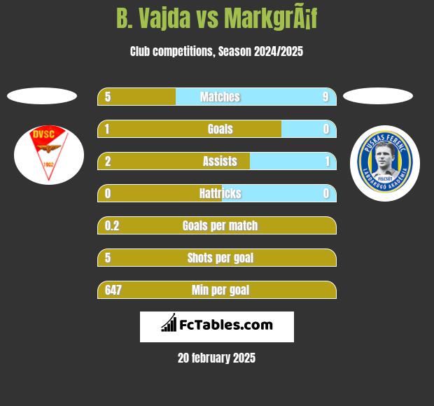 B. Vajda vs MarkgrÃ¡f h2h player stats