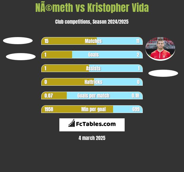 NÃ©meth vs Kristopher Vida h2h player stats