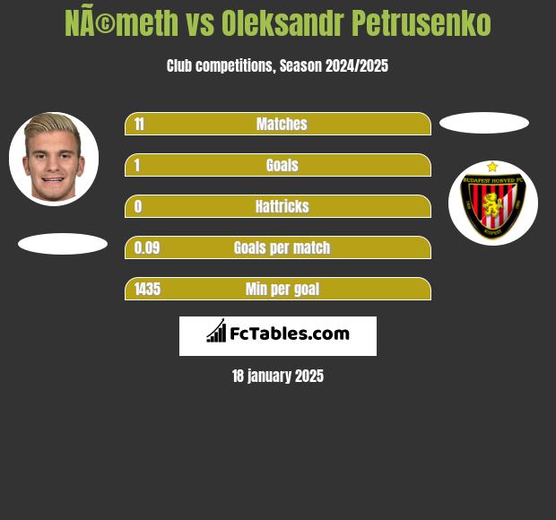 NÃ©meth vs Oleksandr Petrusenko h2h player stats