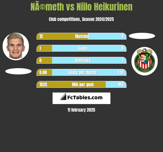 NÃ©meth vs Niilo Heikurinen h2h player stats