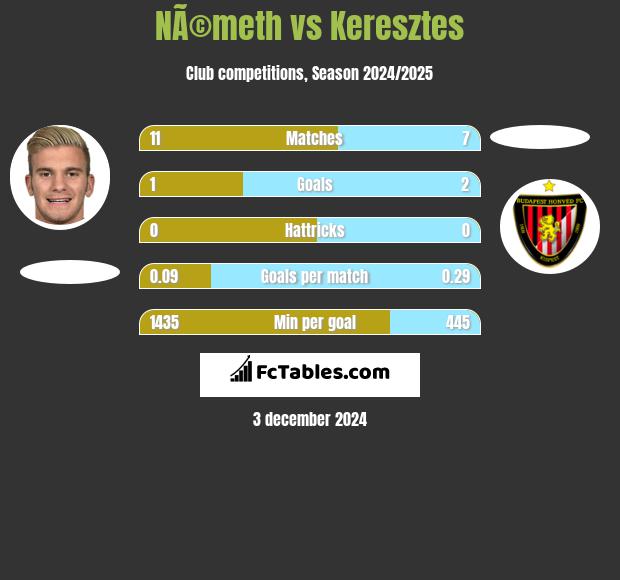 NÃ©meth vs Keresztes h2h player stats