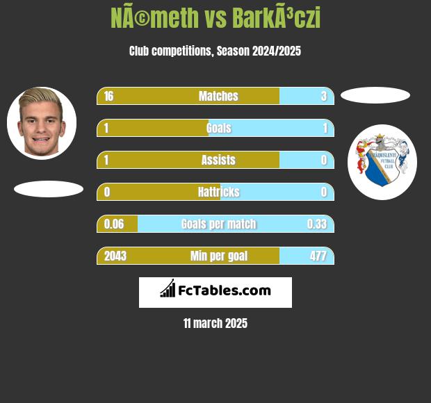 NÃ©meth vs BarkÃ³czi h2h player stats