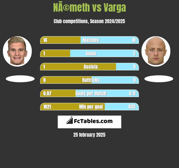 NÃ©meth vs Varga h2h player stats