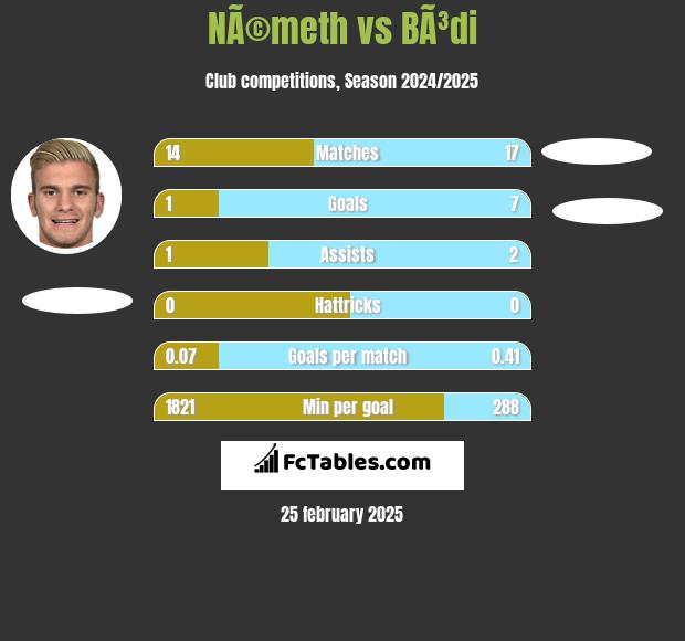 NÃ©meth vs BÃ³di h2h player stats