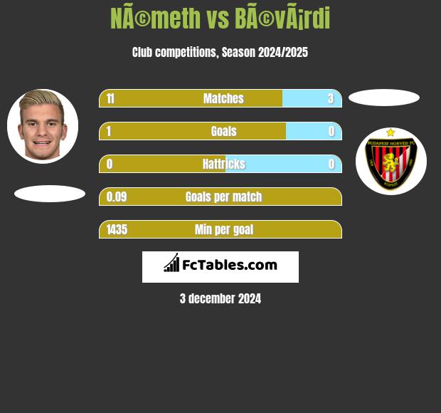 NÃ©meth vs BÃ©vÃ¡rdi h2h player stats