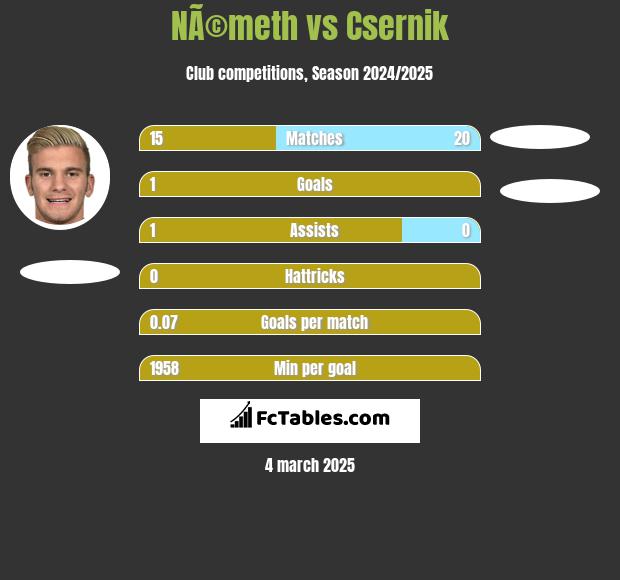 NÃ©meth vs Csernik h2h player stats