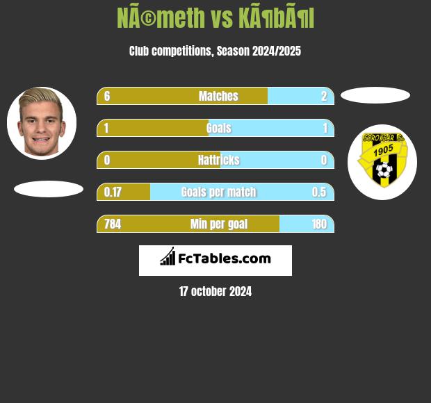 NÃ©meth vs KÃ¶bÃ¶l h2h player stats