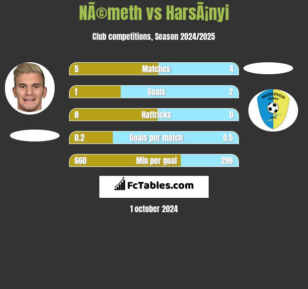 NÃ©meth vs HarsÃ¡nyi h2h player stats