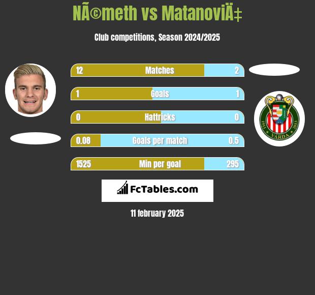 NÃ©meth vs MatanoviÄ‡ h2h player stats