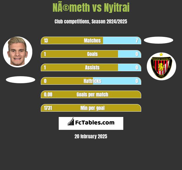 NÃ©meth vs Nyitrai h2h player stats