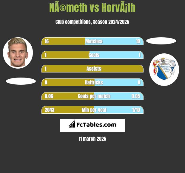 NÃ©meth vs HorvÃ¡th h2h player stats