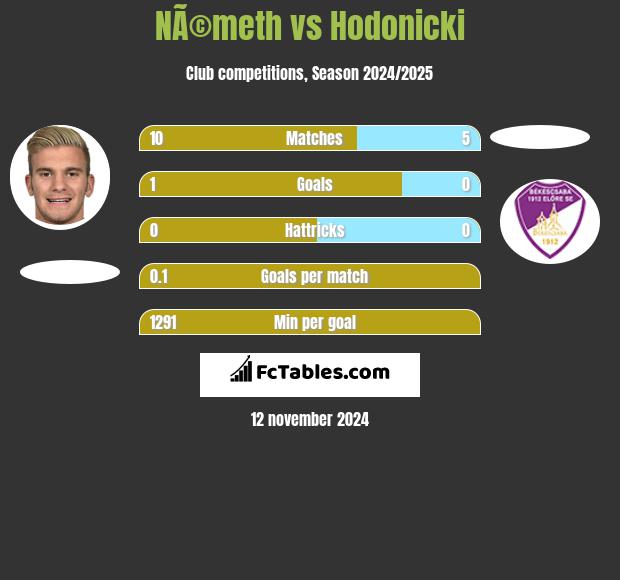 NÃ©meth vs Hodonicki h2h player stats