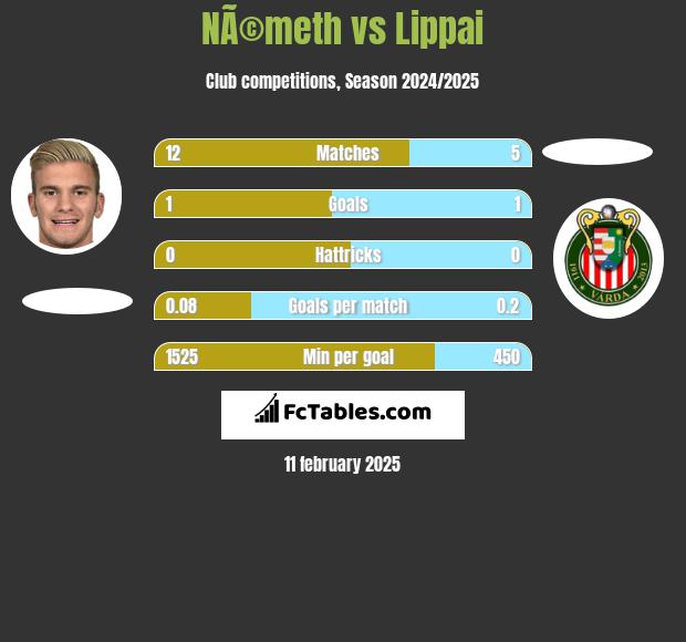 NÃ©meth vs Lippai h2h player stats