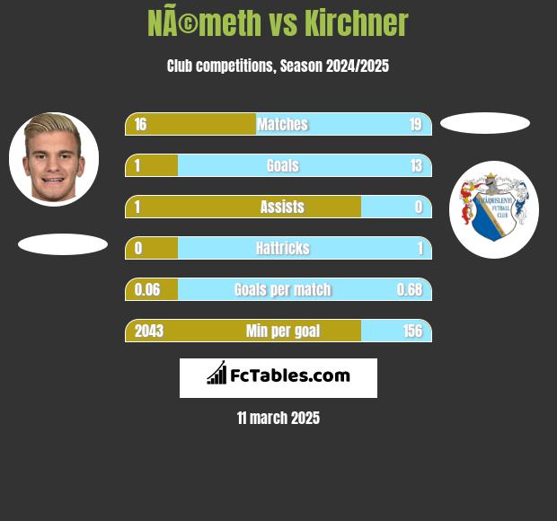 NÃ©meth vs Kirchner h2h player stats