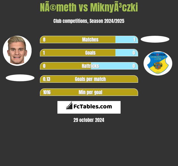 NÃ©meth vs MiknyÃ³czki h2h player stats